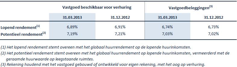 Globaal huurrendement Bezettingsgraad en gewogen gemiddelde duur van de huurovereenkomsten Op 31 maart 2013 ligt de bezettingsgraad 8 op 95,74% voor het vastgoed beschikbaar voor verhuring (dit wil