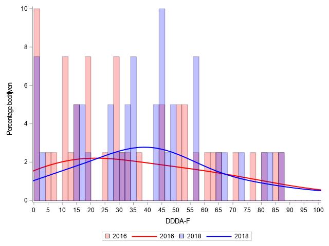 Percentage bedrijven Antibioticumgebruik in DDDA F op konijnenbedrijven Konijnen Aantal bedrijven: 40 Aantal bedrijven met DDDA F =0: 2 Aantal bedrijven dat 3 e en 4 e generatie cefalosporinen heeft