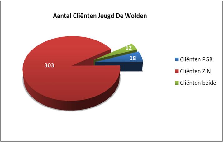 Jeugd Kwantitatieve gegevens In totaal zijn er 333 cliënten waarvan 303 cliënten alleen ZiN verstrekkingen ontvangen.