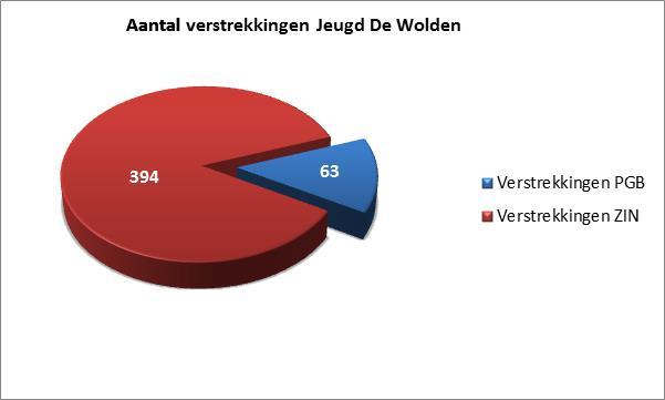 aantal verstrekkingen PGB is 2,1. Financiële gegevens Bedragen x 1.000, Baten De Wolden Begroot* EJV Resultaat Bijdrage Jeugd Gemeentefonds 3.407 3.