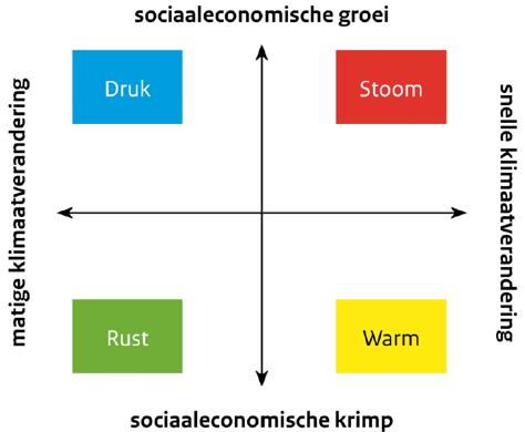 Deltascenario s (2013) Deltaprogramma Focus op waterveiligheid en de zoetwater. Onzekerheden over klimaat en sociaaleconomische ontwikkelingen. Brede verkenning van mogelijke opgaven t.b.v. deltabeslissingen Kenmerken van de Deltascenario s: Vier verhaallijnen (klimaat KNMI-06, sociaal-economie WLO-2006) Regionalisering: o.