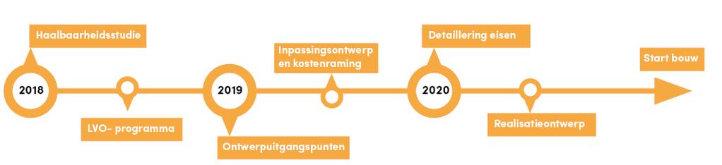 2019 Tweede t/m vierde kwartaal: College bespreekt op 26 februari ontwerpuitgangspunten en opbrengsten van klankbordgroep en inloopavond. Voorlopig inpassingsontwerp en kostenraming (maart).