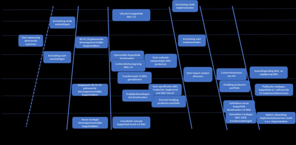 Bronhouders kunnen in deze planning vanaf 1 januari 2019 aansluiten op het nieuwe koppelvlak LV BAG 2.0. De te verwachten doorlooptijd wordt geraamd op minimaal één jaar.