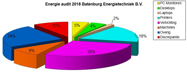 3. Verbeterkansen In dit hoofdstuk wordt per functiegroep gekeken op welke wijze Batenburg Energietechniek de CO 2 uitstoot verder kan worden teruggedrongen. 3.1.