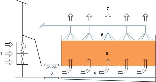 3. Biofilter (end of pipe) Werkingsprincipe: 1. Stallucht 2.