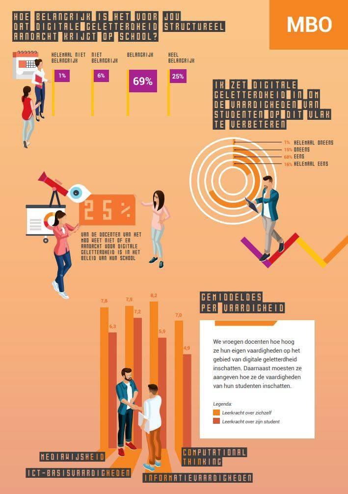 Hoe vaardig vinden docenten zichzelf op het gebied van digitale geletterdheid en hoe beoordelen zij hun leerlingen? Vanuit die vraag heeft Cubiss in 2016 de Mediawijsheid Meter ontwikkeld.