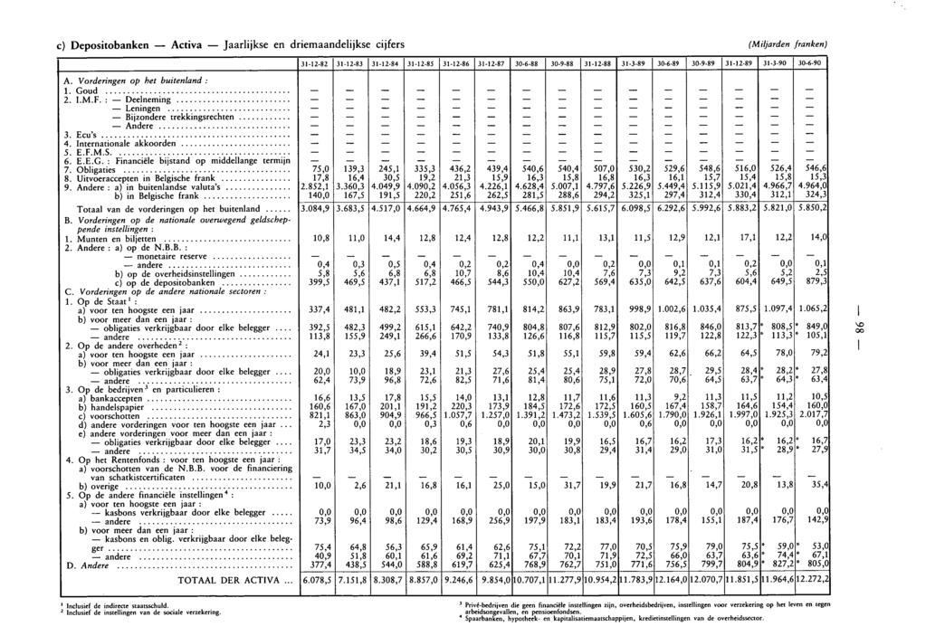 c) Depositobanken Activa Jaarlijkse en driemaandelijkse cijfers (Miljarden franken) A. Vorderingen op het buitenland : 1. Goud 2. I.M.F. : Deelneming Leningen Bijzondere trekkingsrechten Andere 3.