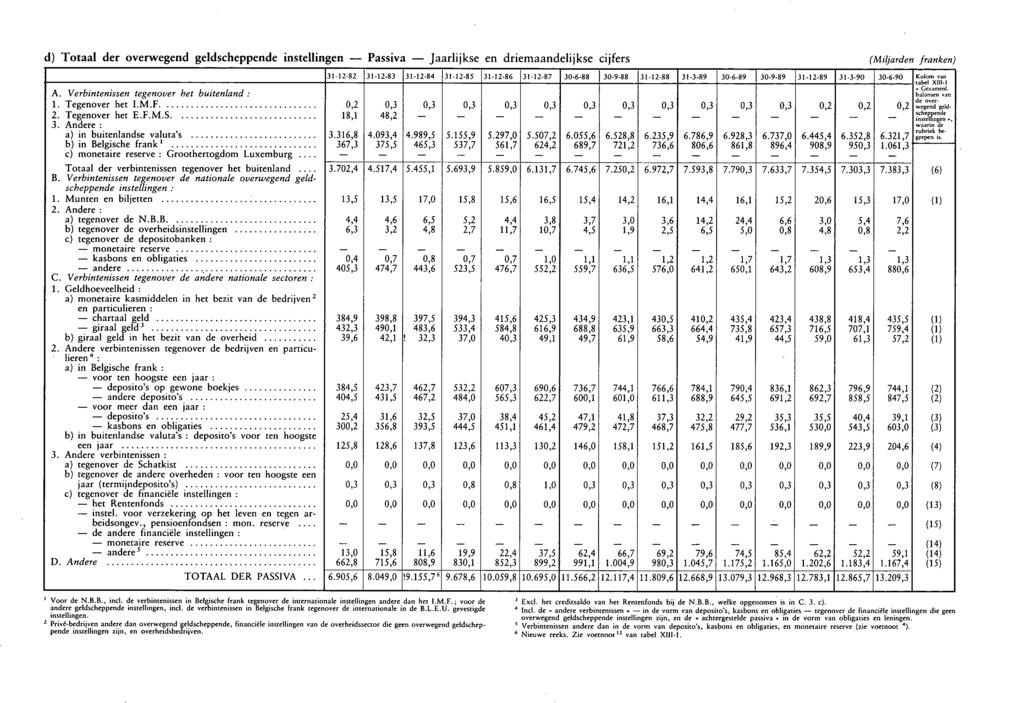 d) Totaal der overwegend geldscheppende instellingen Passiva Jaarlijkse en driemaandelijkse cijfers (Miljarden franken) A. Verbintenissen tegenover het buitenland : 1. Tegenover het I.M.F. 2.