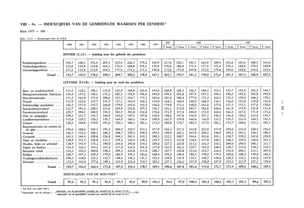 VIII 4a. INDEXCIJFERS VAN DE GEMIDDELDE WAARDEN PER EENHEID 1 Basis 1975 = 100 Bron N.I.S. Berekeningen door de N.B.B. 1980 1981 1982 1983 1984 1985 1986 1987 1985 4' kwart. 1' kwart. 1986 2' kwart.