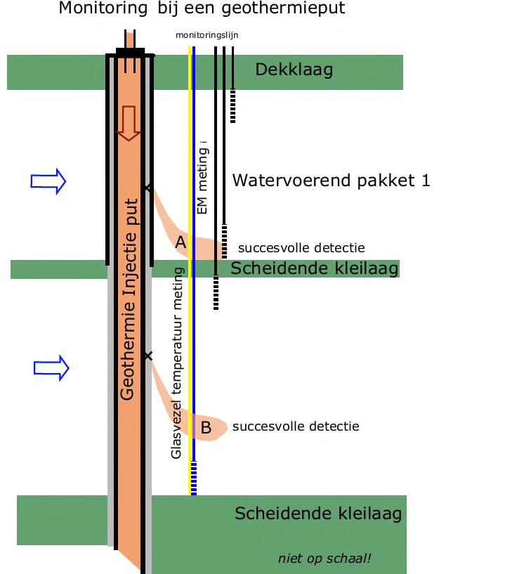 staalselectie putten) Putconstructie: meerwandige putten ter hoogte grondwaterlagen (extra barrière en drukmonitoring) Monitoring om: Bevestiging van geen negatieve impact Detectie van de gevallen