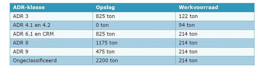 Vergunde gevaarlijke stoffen Chemie-Pack mocht de volgende maximale