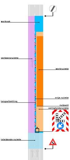 Werkruimte, veiligheidsruimte, inleidende ruimte en verkeersruimte Het ontwerp van de wegafzetting kent altijd een vaste indeling.