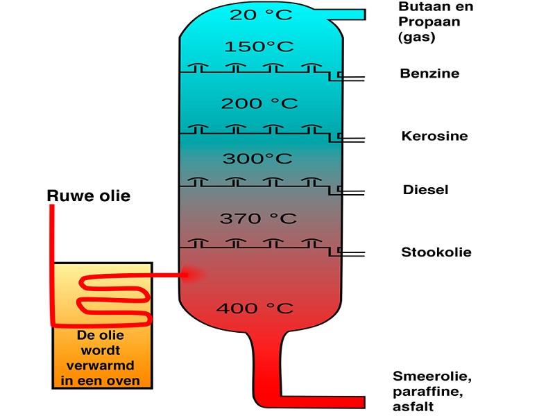 Koolwaterstoffen Inleiding De meeste stoffen die we kennen bevatten de atoomsoort koolstof. De vorm van chemie die deze stoffen bestudeert, noem je koolstofchemie (of organische chemie).