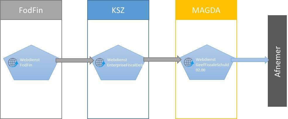 /// Informatie Vlaanderen 1 INLEIDING 1.1 DEFINITIES EN AFKORTINGEN Term/Afkorting FodFin KSZ Omschrijving Federale overheidsdienst Financiën Kruispuntbank Sociale Zekerheid 1.