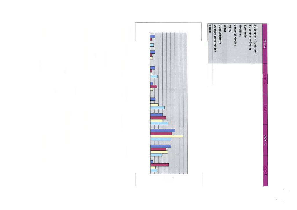 Kwalitatieve analyse: Ontwerpplannen 45 40 35 30 fa 2008-2 5 25 B 2009-1 O 2009-2 g 20 0 20m-l 15 1 o 5 O Streekplan - Streekplan - konoh Mobiliteit Landelgk Mlieu Water uikuurhistorie Overige