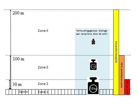 11/17 Zone 4 wordt bepaald door het scenario vrijkomen van toxische stoffen (verder: toxisch). Deze zone wordt begrensd tot 200 m vanaf de rand van de snelweg.