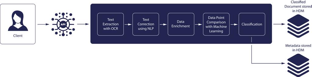 HYARCHIS: VAN DOCUMENT MANAGEMENT NAAR ARTIFICIAL INTELLIGENCE Hyarchis Classify: Proces 1 2 3 4 Selecteer de documenten die u wilt classificeren.