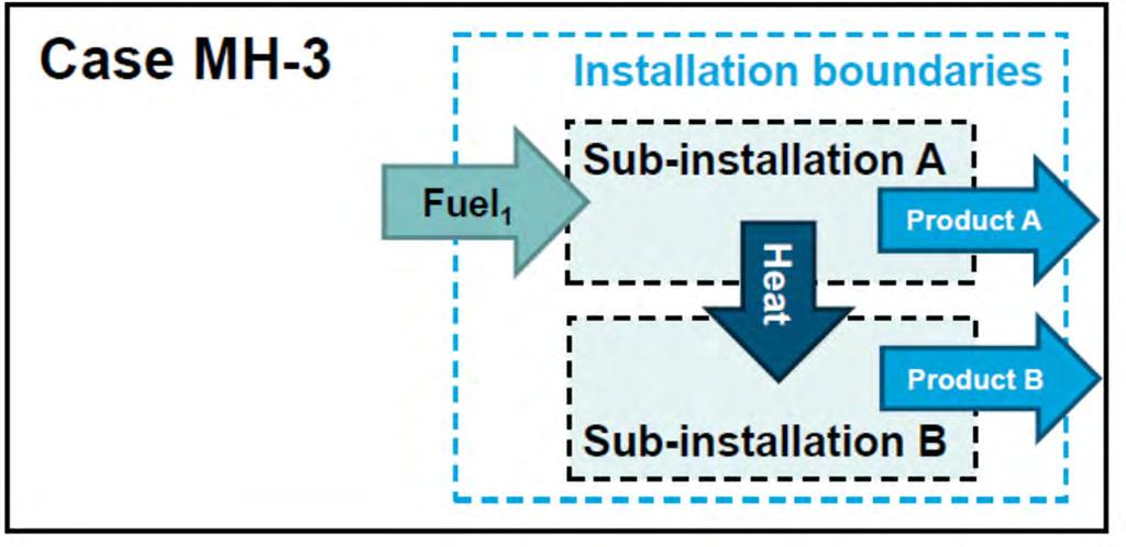 Voorbeeld: gerecupereerde warmte Sub-installatie A Sub-installatie B DirEm 1 1 0 Em H,import 0 + Em H,export - 0 Indien