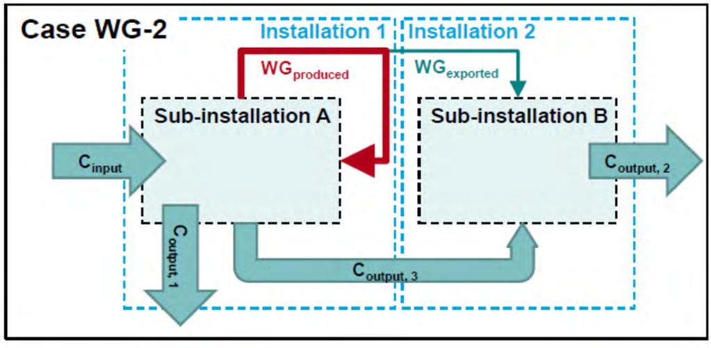 Voorbeeld: uitwisseling afgassen tussen BKG-installaties (bij massabalans)