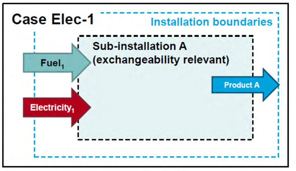 Voorbeeld: uitwisselbaarheid van elektriciteit en brandstof Sub-installatie A DirEm 1 1 Em El, Exch 1