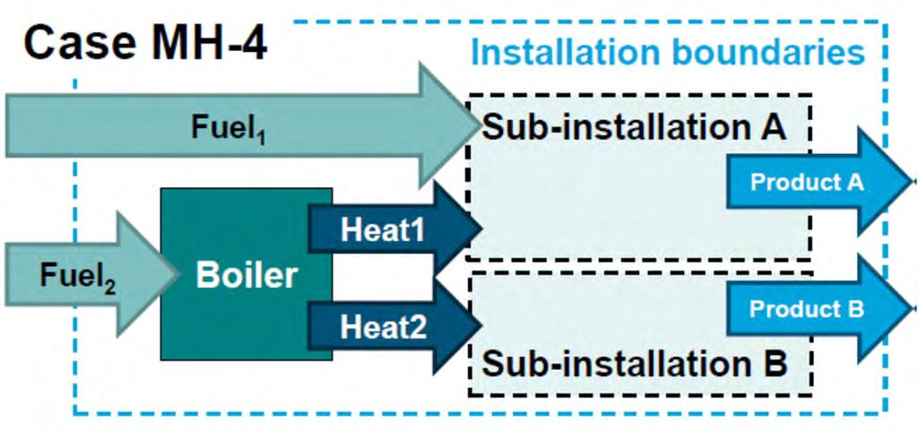 Voorbeeld: warmteproductie voor meerdere sub-installaties Sub-installatie A