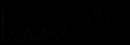 2,0 S C L - 90- R depression scale 1,5