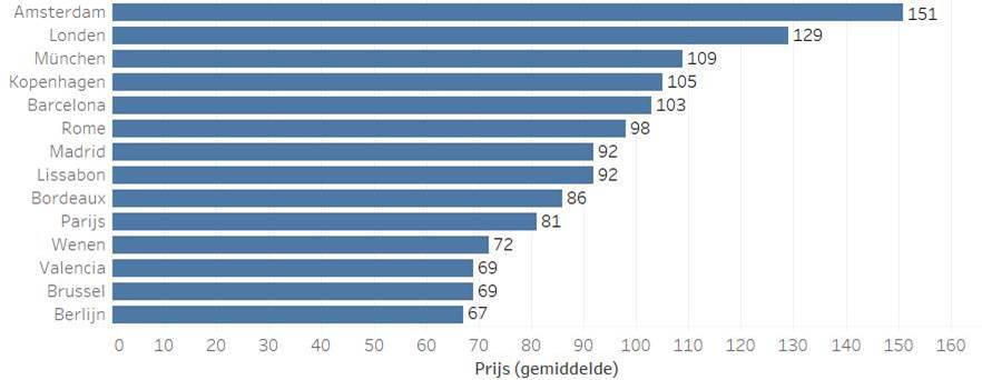 Amsterdam heeft verder gemiddeld verreweg de hoogste verhuurprijs van Europa. In figuur 7a is het totale aanbod opgenomen, dus zowel geheel als gedeeltelijk verhuurde woningen.