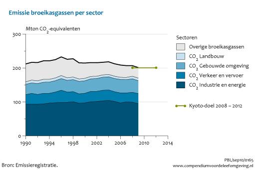 [/figuurgroep] Download figuur [4] Download data (xls) [5] Broeikasgasemissies bijna 6% lager dan in het basisjaar voor het Kyoto Protocol De uitstoot (emissie) van broeikasgassen in Nederland