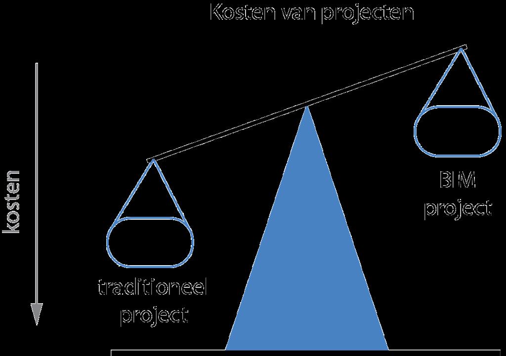 VRAAGSTELLING [ BIM NU en BIM MORGEN