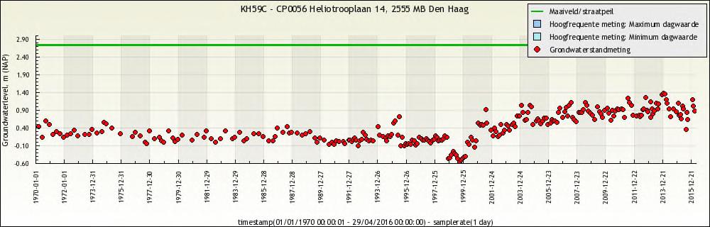 Figuur 5: Grondwaterstandsmetingen in peilbuis Heliotrooplaan, Den Haag (bron: Grondwaterkaart gemeente Den Haag) Waterkwaliteit, riooloverstorten en lozingen De ontwikkellocatie ligt dichtbij delen