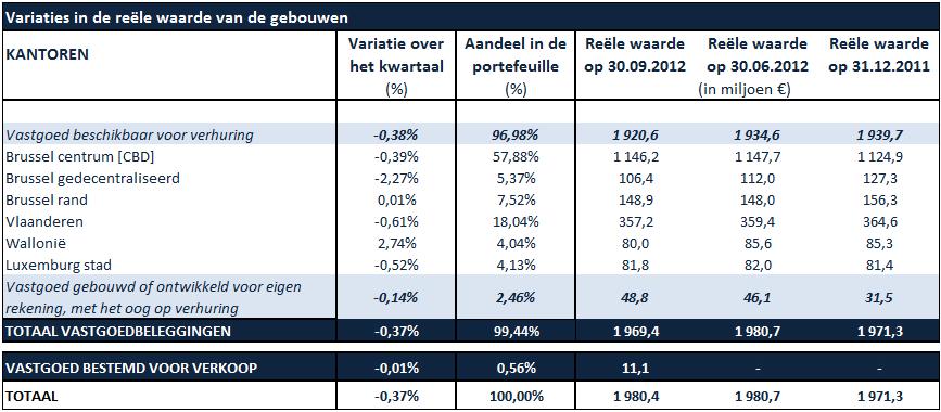 Reële waarde van de geconsolideerde portefeuille van Befimmo, per geografische zone - De variatie over het kwartaal komt overeen met de variatie in de reële waarden, bij gelijkblijvende perimeter,