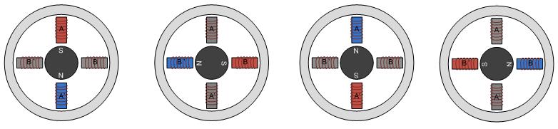 Soorten Permanente magneet Spoelen A en B kunnen bekrachtigd worden, waarna de permanente magneet van de rotor zich richt volgens het opgewekte magnetisch veld.