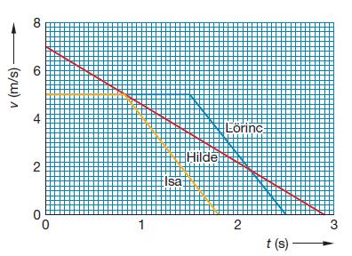 C3 a Gegeven: Deel de grafiek op in twee delen: deel 1 van 0 tot 1,5 s t1 = 1,5 s, v1 = 5 m/s deel van 1,5 tot,5 s t1 = 1 s, Gevraagd: Bepaal de afstand uit de