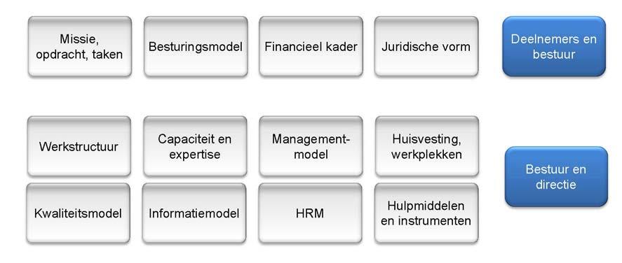 BIJLAGE 2. BOUWSTENEN VAN EEN VERBONDEN PARTIJ De oprichting van of toetreding tot een verbonden partij kan een zeer complex proces zijn.