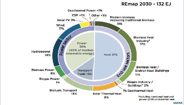 ca. 440 EJ At least 30% of final energy consumption is renewable in 2030 in