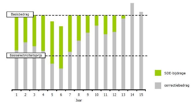 Werking SDE+ 12 jaar vast 12 jaar vast SDE+ voor warmte uit biomassa Biomassa ketel Vloeibare biomassa Vast of vloeibaar Vast of vloeibaar Houtpellet s voor industrieel stoom vermog en > 0,5 MWth >