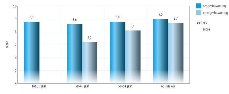 4. Kwaliteit van de woning 4.1 Tevredenheid met de woning Figuur 4.