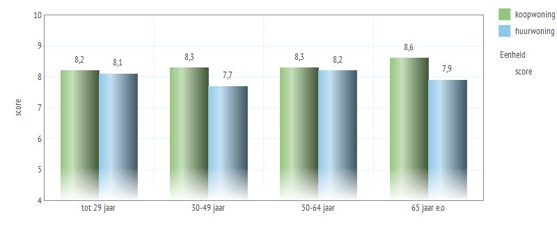 5. Leefbaarheid 5.1 Tevredenheid met de woonomgeving Figuur 5.