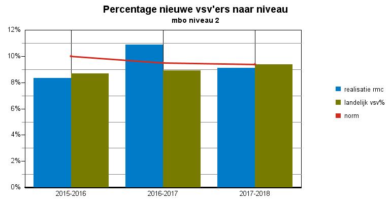 Tabel : nieuwe vsv ers naar mbo 6 6 mbo niveau,78%,6% 8,% 8,68% mbo niveau,% mbo niveau,%