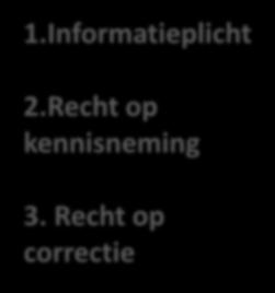 Rechten van de betrokkene 1.Informatieplicht 2.