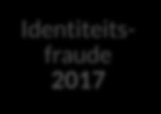 Identiteitsfraude 2015 0,1% is slachtoffer van identiteitsfraude via internet Identiteitsfraude 2017 1,3% is slachtoffer van identiteitsfraude via internet Doelstelling Het tegengaan van