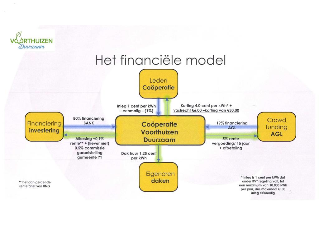 V<^)RTHUIZEN Het financiële mode Leden Coöperatie Financiering investering ** het dan geldende rentetarief van BNG 80% financiering BANK Aflossing +0,9% rente** + (liever niet) 0.