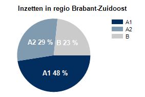 Wij maken daarom onderscheid in drie urgenties. A1: acute bedreiging van de vitale functies van de patiënt, of wanneer dit pas na beoordeling door het ambulanceteam kan worden uitgesloten.