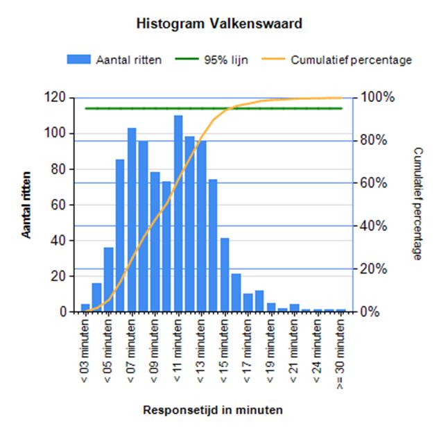 Histogram A1 De ambulancezorg Brabant-Zuidoost registreert ook de precieze responstijd. Onderstaande grafiek geeft het aantal met bijbehorende responstijd weer, met daarbij het cumulatief percentage.