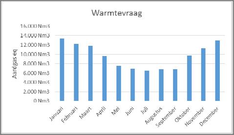 2. Inhoudelijk eindrapport 2.1 Samenvatting Kuikenbroederij Van Hulst heeft voor het uitbroeden van eieren continu warmte nodig voor ruimteverwarming en voor de broedmachines.