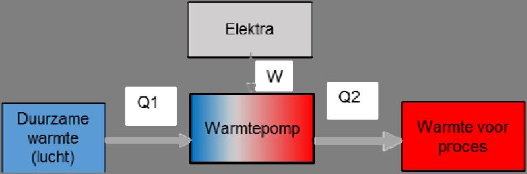 Verdampers: 3x Kelvion Servex Koeltex (special) Voorzien van EC ventilatoren Ventilatorvermogen 1,85 kw De warmtepomp bestaat uit 3 aparte circuits bestaande uit bovengenoemde componenten.