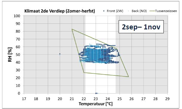 Figuur 16: Toepassing van de ASHRAE-55 op het klimaat van het 2de verdieping 3.