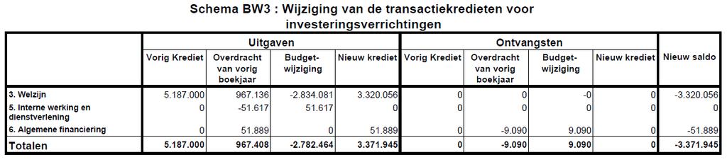 2.3 Schema BW3: Wijziging van de transactiekredieten voor investeringen OCMW Oostkamp