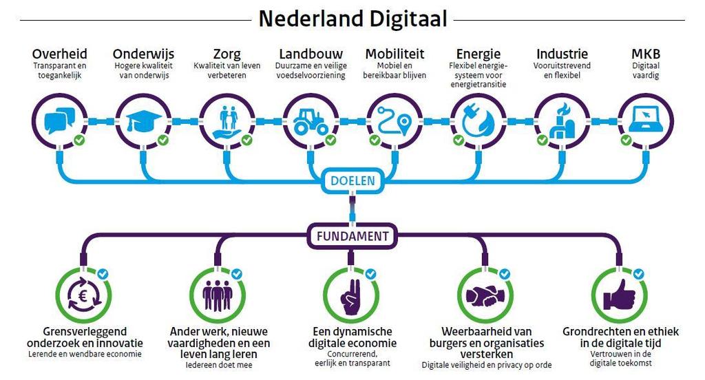 Resultaten en opbrengsten van de Conferentie Nederland Digitaal 2019 In juni 2018 heeft het kabinet de Nederlandse Digitaliseringstrategie (NDS) gelanceerd.