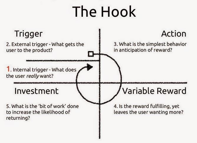 Hook-model Een hook is een ervaring die ontworpen is om een probleem van je gebruiker op te lossen.